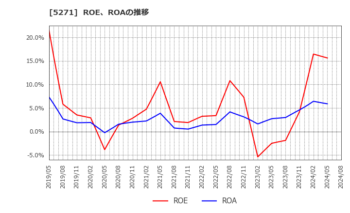 5271 (株)トーヨーアサノ: ROE、ROAの推移