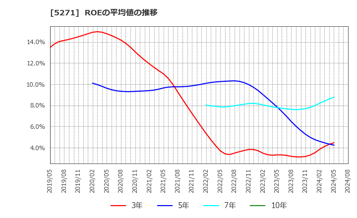 5271 (株)トーヨーアサノ: ROEの平均値の推移
