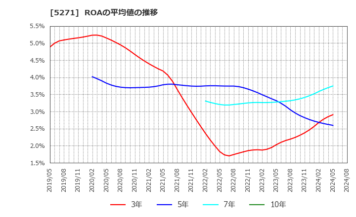 5271 (株)トーヨーアサノ: ROAの平均値の推移