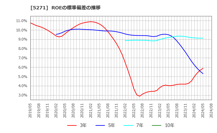 5271 (株)トーヨーアサノ: ROEの標準偏差の推移