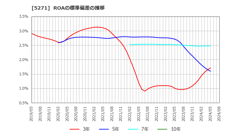 5271 (株)トーヨーアサノ: ROAの標準偏差の推移