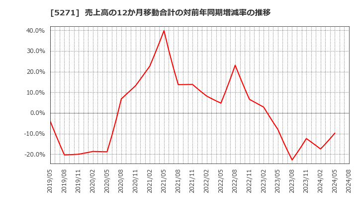 5271 (株)トーヨーアサノ: 売上高の12か月移動合計の対前年同期増減率の推移