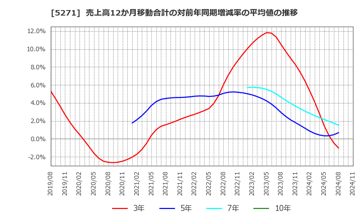 5271 (株)トーヨーアサノ: 売上高12か月移動合計の対前年同期増減率の平均値の推移