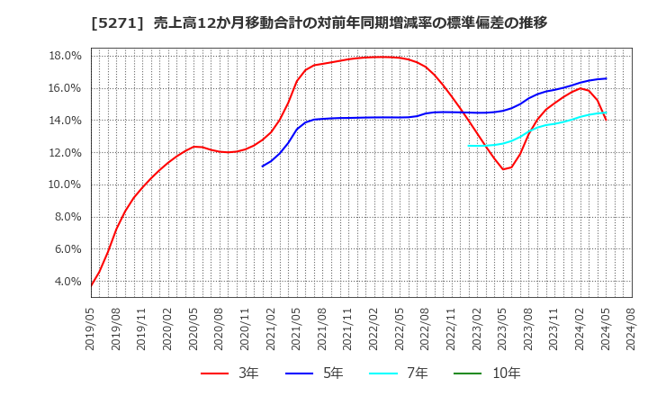 5271 (株)トーヨーアサノ: 売上高12か月移動合計の対前年同期増減率の標準偏差の推移