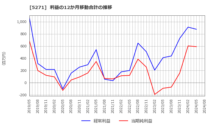 5271 (株)トーヨーアサノ: 利益の12か月移動合計の推移