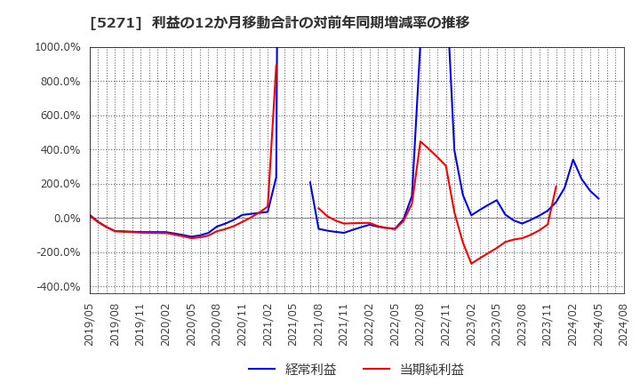 5271 (株)トーヨーアサノ: 利益の12か月移動合計の対前年同期増減率の推移