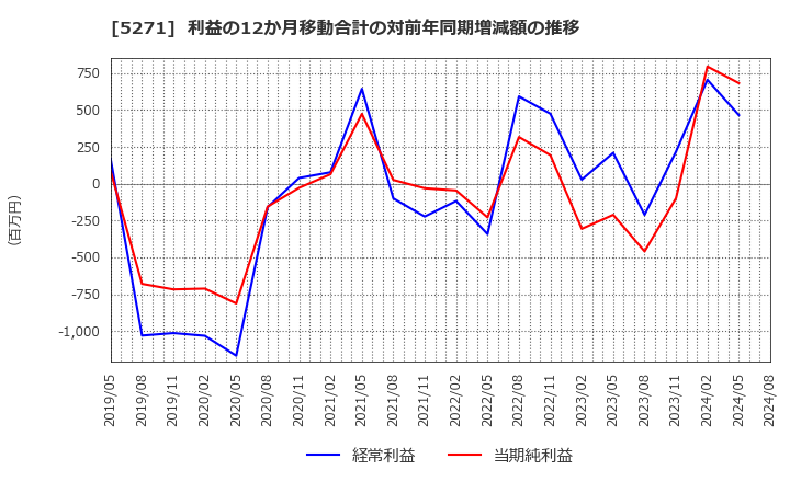 5271 (株)トーヨーアサノ: 利益の12か月移動合計の対前年同期増減額の推移