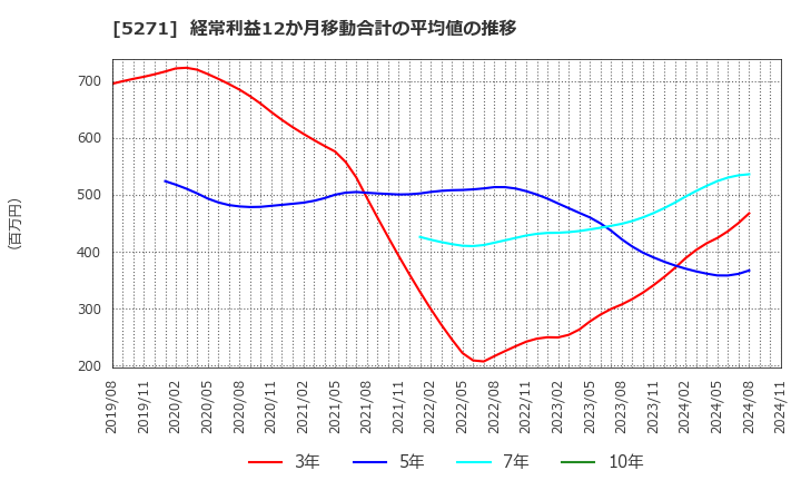 5271 (株)トーヨーアサノ: 経常利益12か月移動合計の平均値の推移