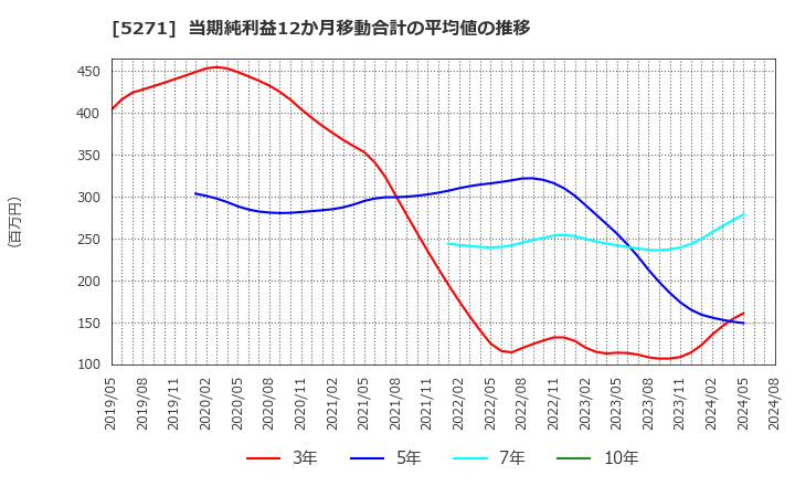 5271 (株)トーヨーアサノ: 当期純利益12か月移動合計の平均値の推移