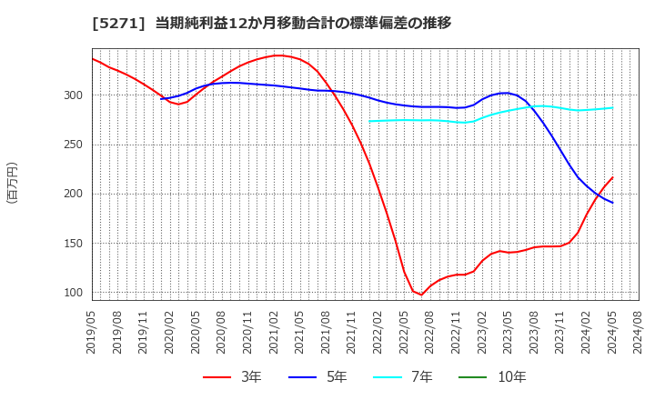 5271 (株)トーヨーアサノ: 当期純利益12か月移動合計の標準偏差の推移