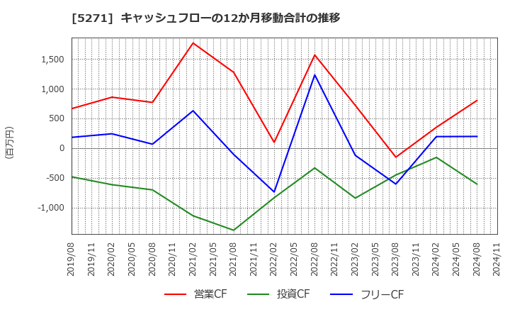 5271 (株)トーヨーアサノ: キャッシュフローの12か月移動合計の推移