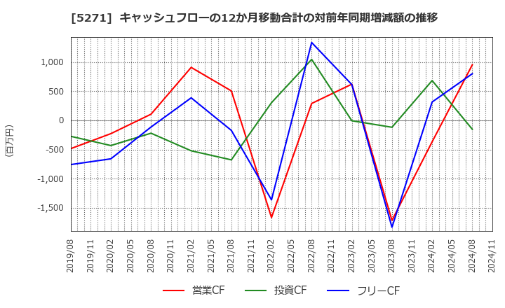 5271 (株)トーヨーアサノ: キャッシュフローの12か月移動合計の対前年同期増減額の推移