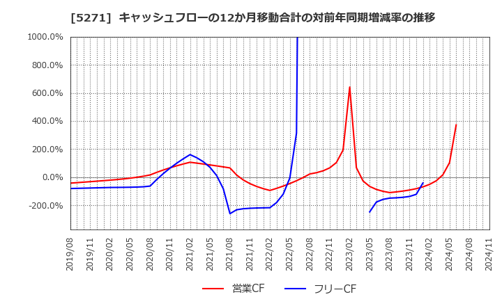 5271 (株)トーヨーアサノ: キャッシュフローの12か月移動合計の対前年同期増減率の推移