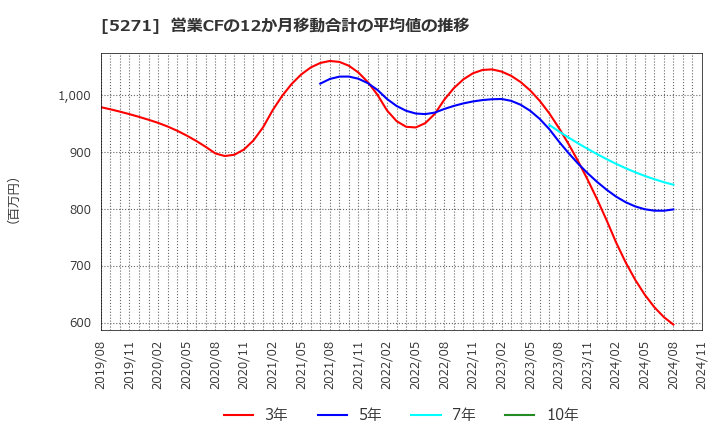 5271 (株)トーヨーアサノ: 営業CFの12か月移動合計の平均値の推移