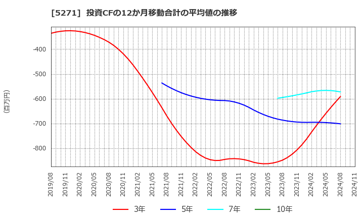 5271 (株)トーヨーアサノ: 投資CFの12か月移動合計の平均値の推移