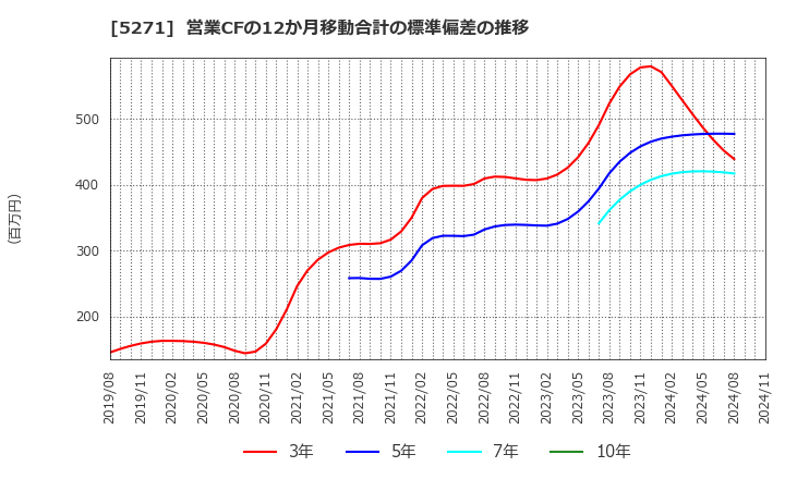 5271 (株)トーヨーアサノ: 営業CFの12か月移動合計の標準偏差の推移