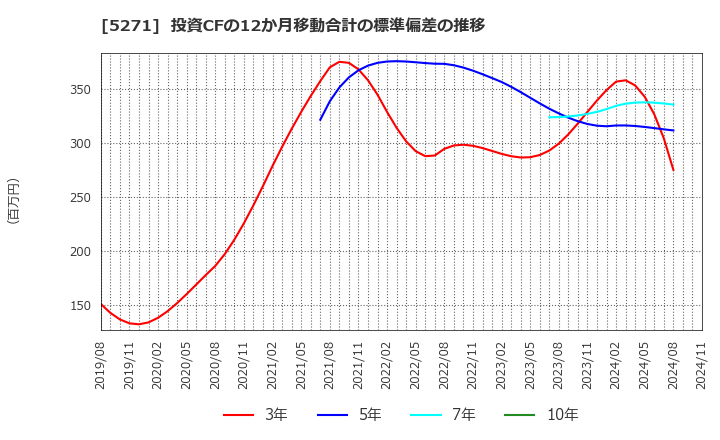 5271 (株)トーヨーアサノ: 投資CFの12か月移動合計の標準偏差の推移