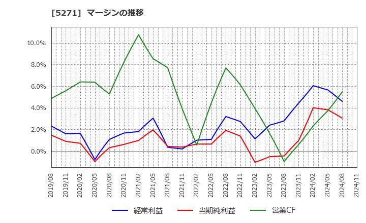 5271 (株)トーヨーアサノ: マージンの推移