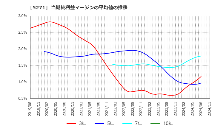 5271 (株)トーヨーアサノ: 当期純利益マージンの平均値の推移