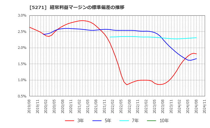 5271 (株)トーヨーアサノ: 経常利益マージンの標準偏差の推移