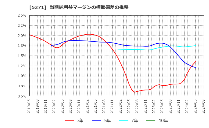 5271 (株)トーヨーアサノ: 当期純利益マージンの標準偏差の推移