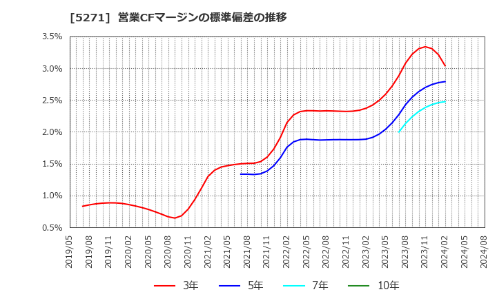 5271 (株)トーヨーアサノ: 営業CFマージンの標準偏差の推移