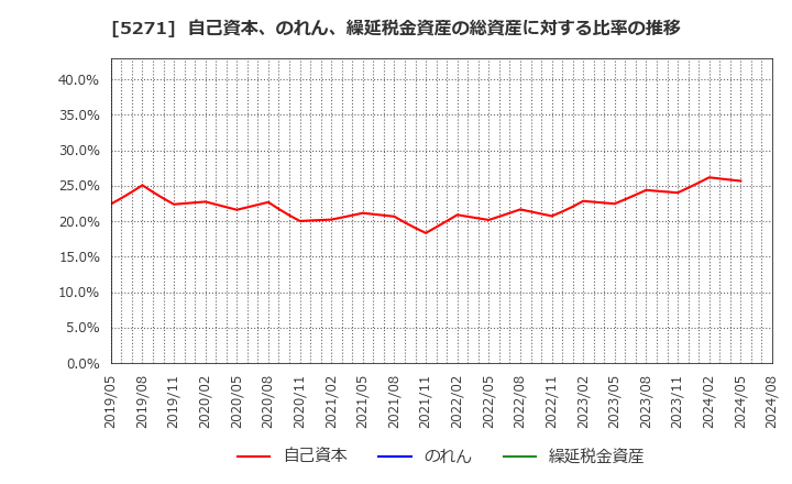 5271 (株)トーヨーアサノ: 自己資本、のれん、繰延税金資産の総資産に対する比率の推移