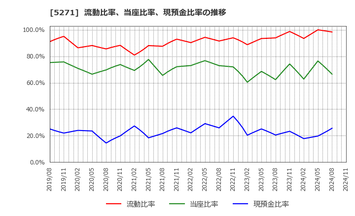 5271 (株)トーヨーアサノ: 流動比率、当座比率、現預金比率の推移