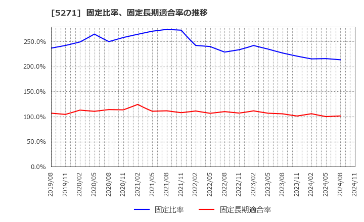 5271 (株)トーヨーアサノ: 固定比率、固定長期適合率の推移