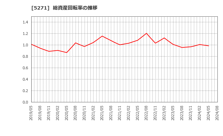 5271 (株)トーヨーアサノ: 総資産回転率の推移