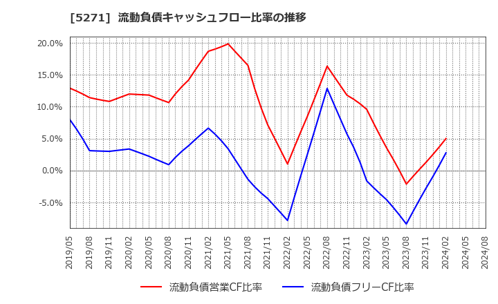 5271 (株)トーヨーアサノ: 流動負債キャッシュフロー比率の推移