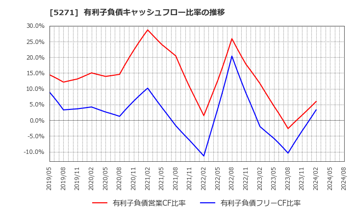 5271 (株)トーヨーアサノ: 有利子負債キャッシュフロー比率の推移