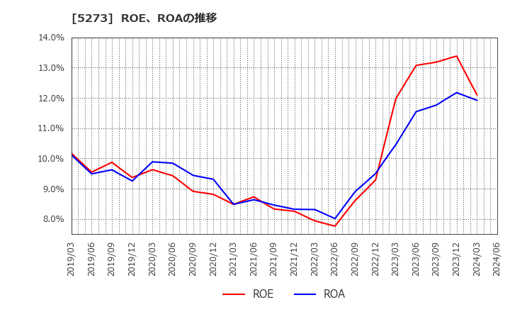 5273 三谷セキサン(株): ROE、ROAの推移