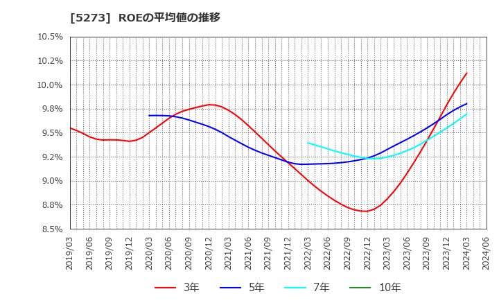 5273 三谷セキサン(株): ROEの平均値の推移