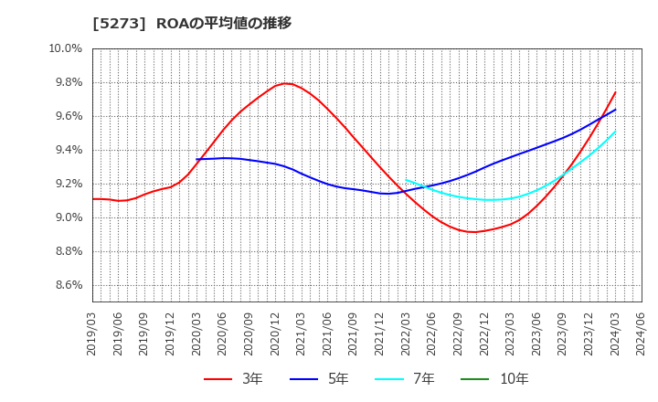 5273 三谷セキサン(株): ROAの平均値の推移