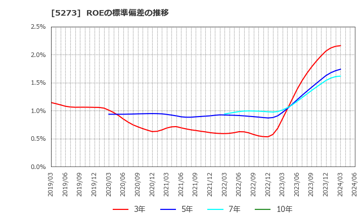 5273 三谷セキサン(株): ROEの標準偏差の推移