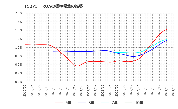 5273 三谷セキサン(株): ROAの標準偏差の推移