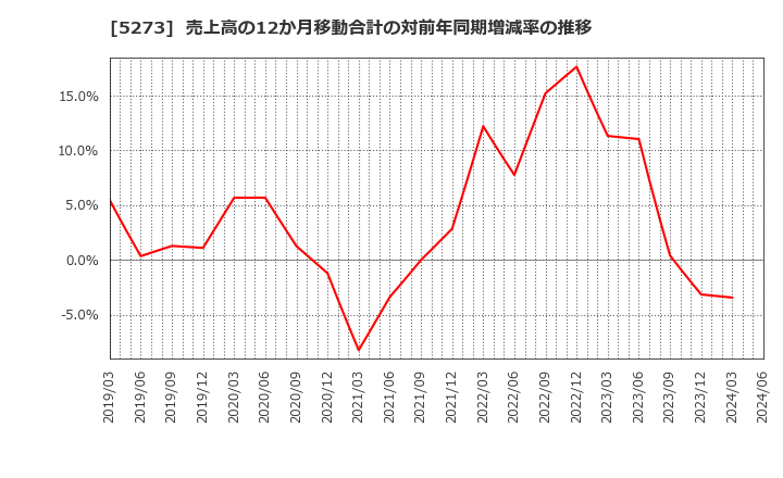 5273 三谷セキサン(株): 売上高の12か月移動合計の対前年同期増減率の推移