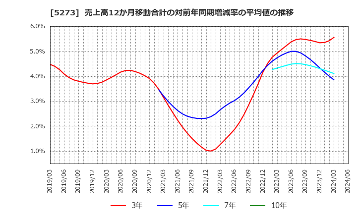 5273 三谷セキサン(株): 売上高12か月移動合計の対前年同期増減率の平均値の推移