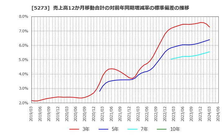 5273 三谷セキサン(株): 売上高12か月移動合計の対前年同期増減率の標準偏差の推移