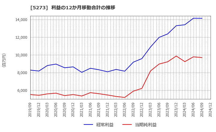 5273 三谷セキサン(株): 利益の12か月移動合計の推移