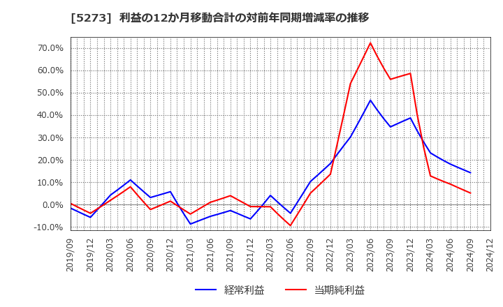 5273 三谷セキサン(株): 利益の12か月移動合計の対前年同期増減率の推移