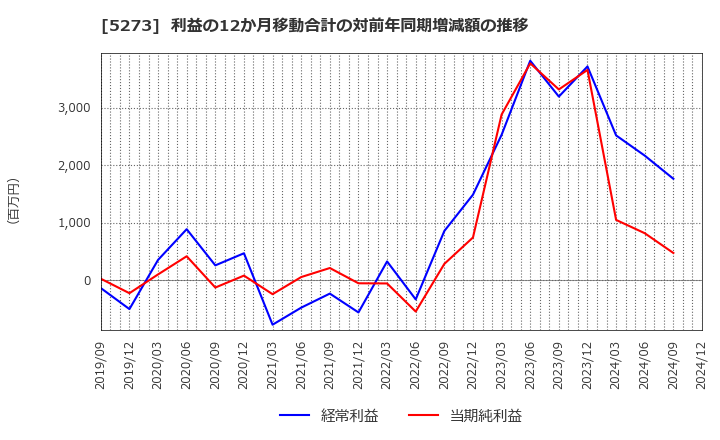 5273 三谷セキサン(株): 利益の12か月移動合計の対前年同期増減額の推移