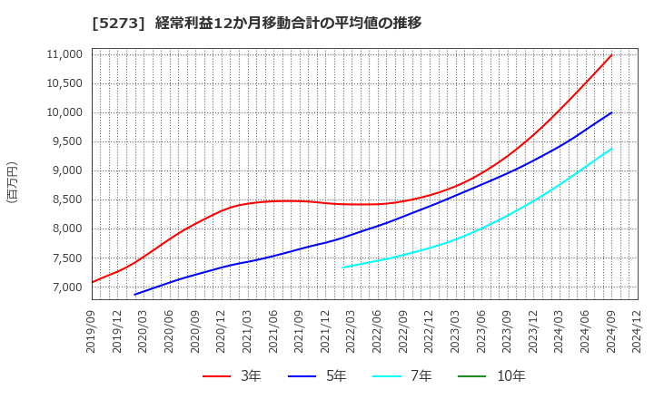 5273 三谷セキサン(株): 経常利益12か月移動合計の平均値の推移