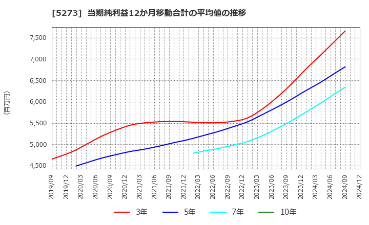 5273 三谷セキサン(株): 当期純利益12か月移動合計の平均値の推移