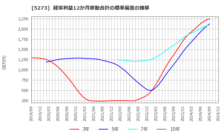 5273 三谷セキサン(株): 経常利益12か月移動合計の標準偏差の推移