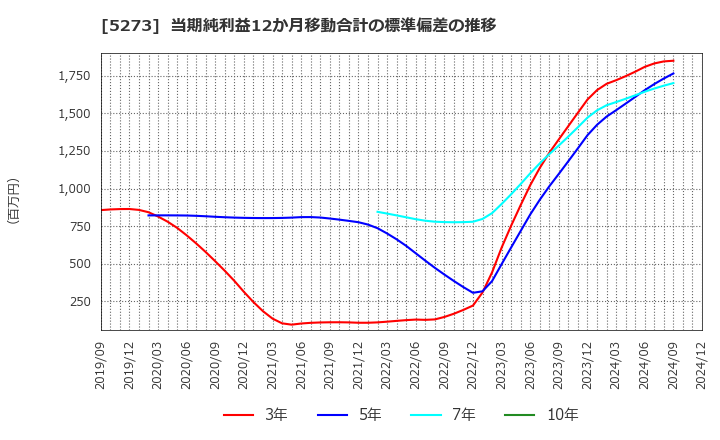 5273 三谷セキサン(株): 当期純利益12か月移動合計の標準偏差の推移