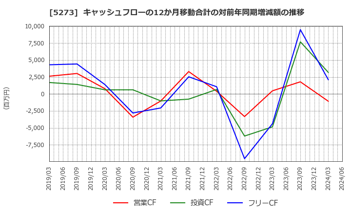 5273 三谷セキサン(株): キャッシュフローの12か月移動合計の対前年同期増減額の推移