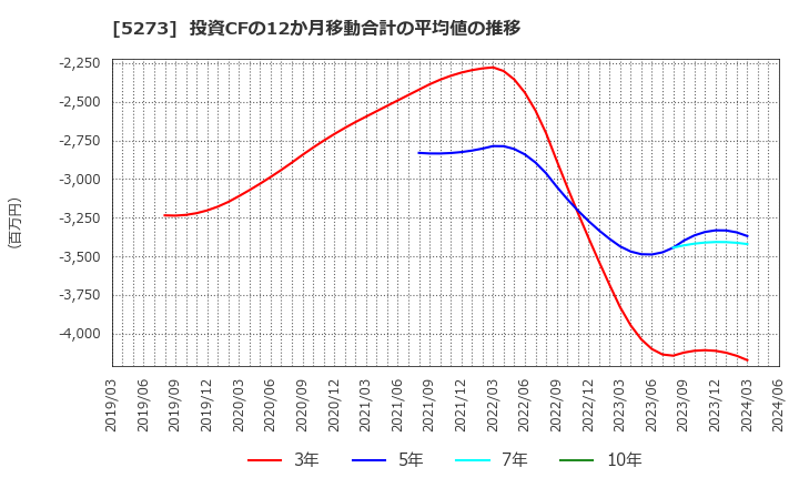 5273 三谷セキサン(株): 投資CFの12か月移動合計の平均値の推移