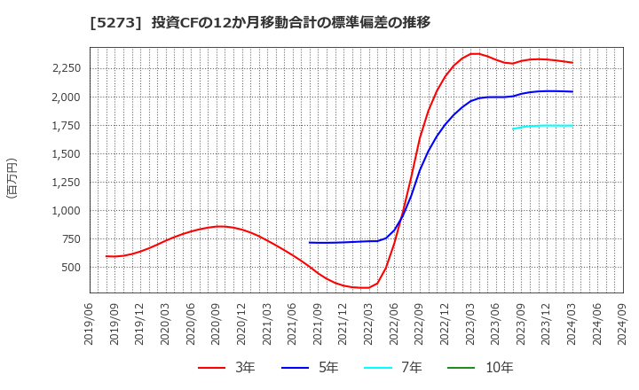 5273 三谷セキサン(株): 投資CFの12か月移動合計の標準偏差の推移